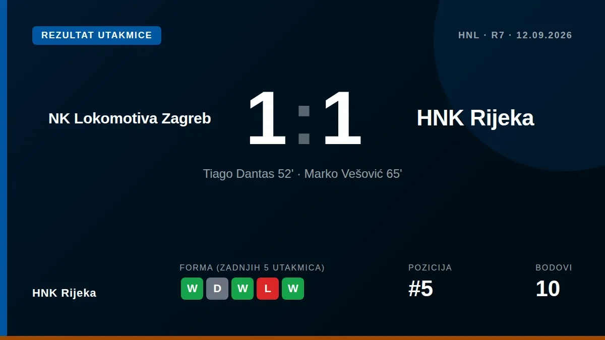 HNK Rijeka je izjednačila 1-1 protiv Lokomotive Zagreb u 7