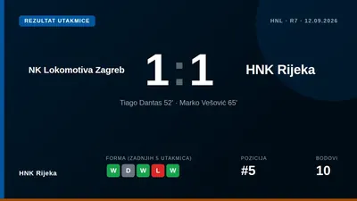HNK Rijeka je izjednačila 1-1 protiv Lokomotive Zagreb u 7