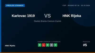 HNK Rijeka puta u Karlovac u utorak u osmini finala Hrvatskog nogometnog kupa, nastojeći produžiti niz od tri pobjede u...