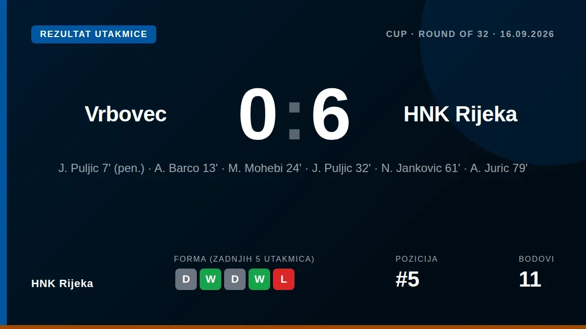 HNK Rijeka je u utorak bez problema savladala Vrbovec rezultatom 6:0 u 1/16 finala Hrvatskog kupa, s dva gola Josipa...