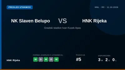 HNK Rijeka posjeti Slaven Belupo u 8. kolu HNL-a, nastojeći se oporaviti od poraza od Uniona i očuvati dobru domaću formu