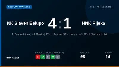 HNK Rijeka izgubila je 4-1 od Slaven Belupa u 9