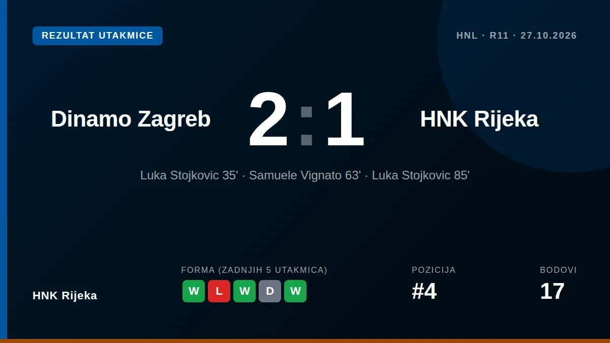 HNK Rijeka izgubila je 2-1 u gostovanju kod Dinama u 11